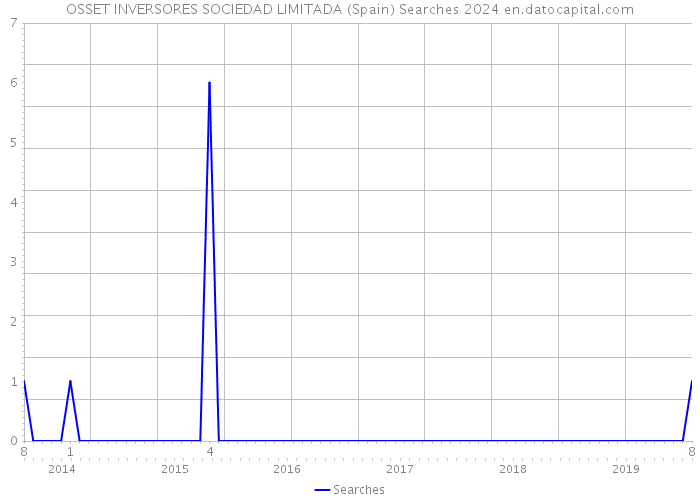 OSSET INVERSORES SOCIEDAD LIMITADA (Spain) Searches 2024 