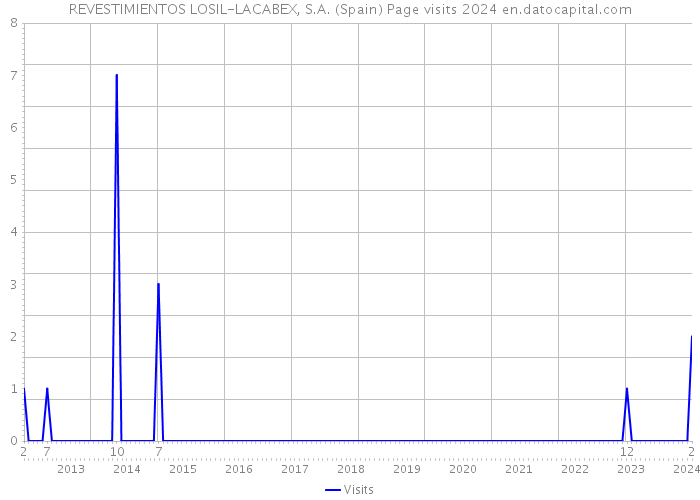 REVESTIMIENTOS LOSIL-LACABEX, S.A. (Spain) Page visits 2024 