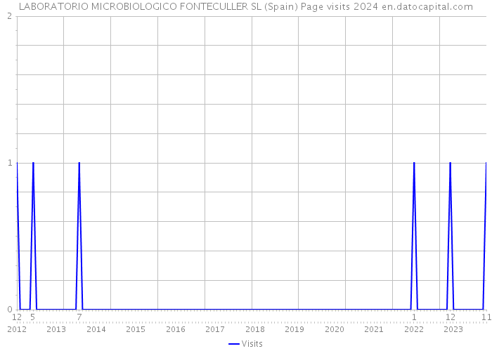 LABORATORIO MICROBIOLOGICO FONTECULLER SL (Spain) Page visits 2024 