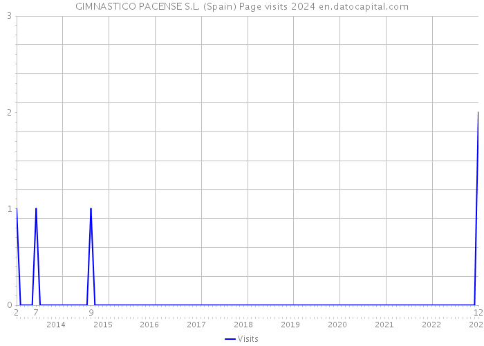 GIMNASTICO PACENSE S.L. (Spain) Page visits 2024 