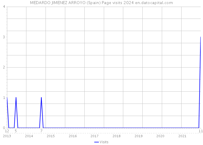 MEDARDO JIMENEZ ARROYO (Spain) Page visits 2024 