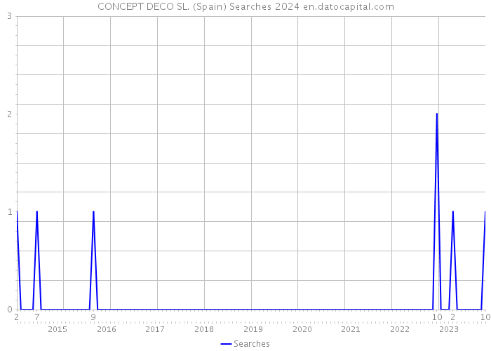 CONCEPT DECO SL. (Spain) Searches 2024 