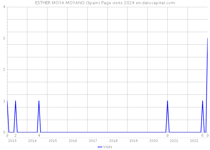 ESTHER MOYA MOYANO (Spain) Page visits 2024 