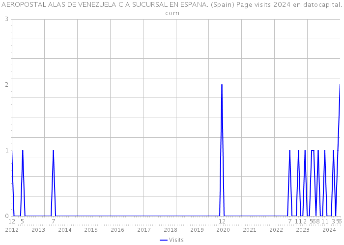 AEROPOSTAL ALAS DE VENEZUELA C A SUCURSAL EN ESPANA. (Spain) Page visits 2024 