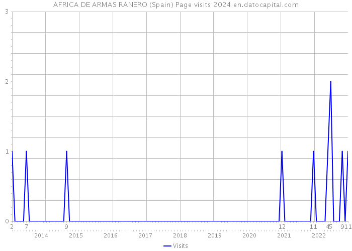 AFRICA DE ARMAS RANERO (Spain) Page visits 2024 