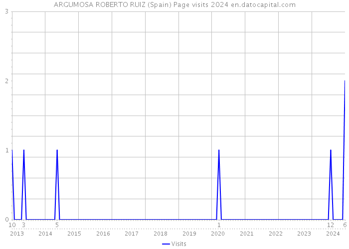 ARGUMOSA ROBERTO RUIZ (Spain) Page visits 2024 