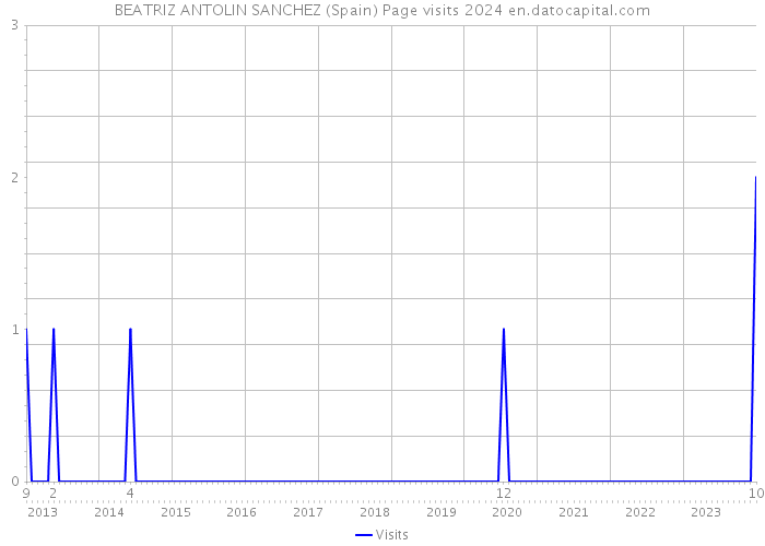 BEATRIZ ANTOLIN SANCHEZ (Spain) Page visits 2024 
