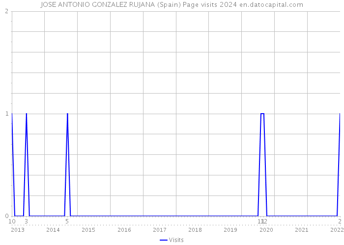 JOSE ANTONIO GONZALEZ RUJANA (Spain) Page visits 2024 