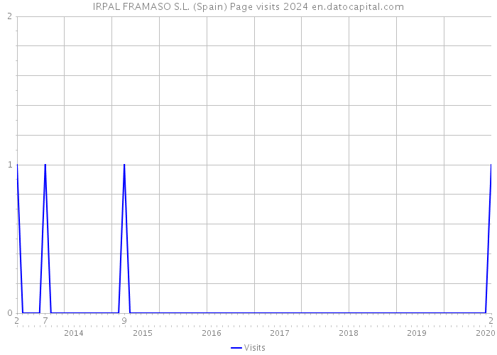 IRPAL FRAMASO S.L. (Spain) Page visits 2024 