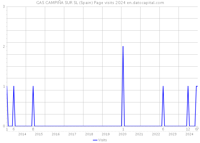 GAS CAMPIÑA SUR SL (Spain) Page visits 2024 