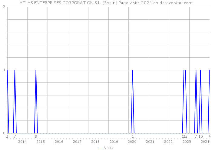 ATLAS ENTERPRISES CORPORATION S.L. (Spain) Page visits 2024 