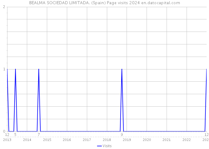 BEALMA SOCIEDAD LIMITADA. (Spain) Page visits 2024 