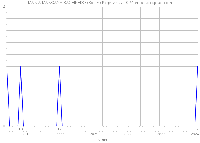 MARIA MANGANA BACEIREDO (Spain) Page visits 2024 