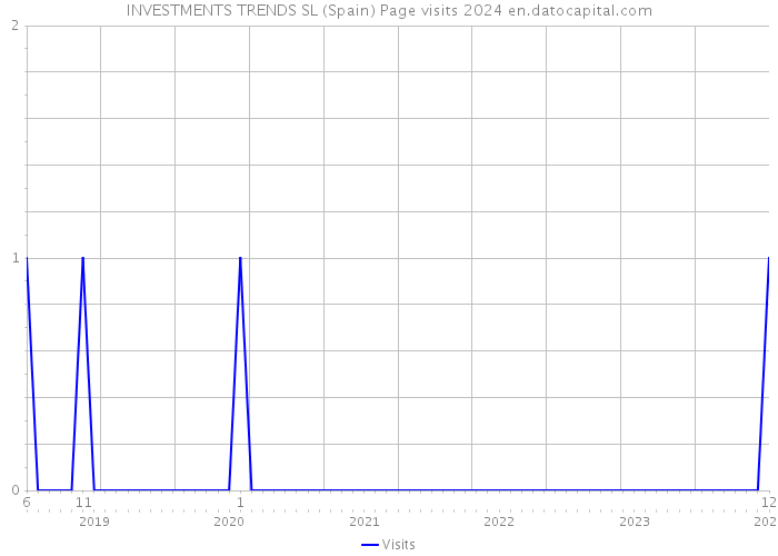 INVESTMENTS TRENDS SL (Spain) Page visits 2024 