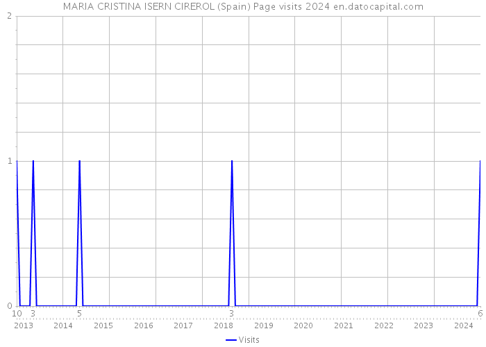 MARIA CRISTINA ISERN CIREROL (Spain) Page visits 2024 