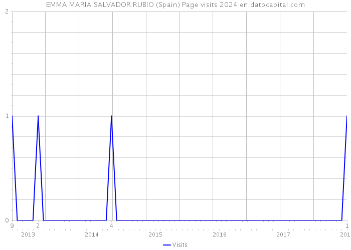 EMMA MARIA SALVADOR RUBIO (Spain) Page visits 2024 