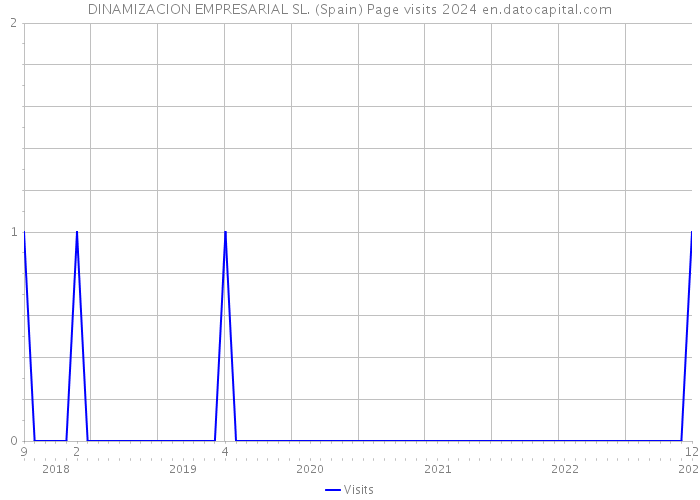 DINAMIZACION EMPRESARIAL SL. (Spain) Page visits 2024 