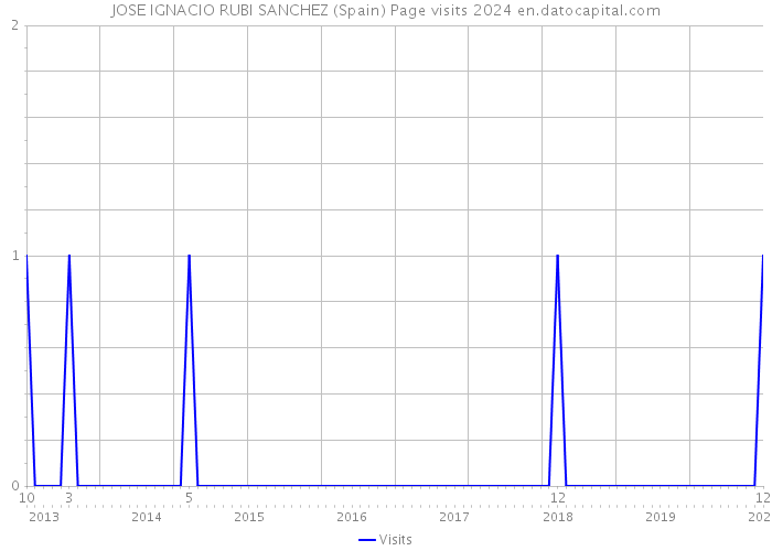 JOSE IGNACIO RUBI SANCHEZ (Spain) Page visits 2024 