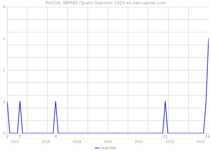 PASCAL SERRES (Spain) Searches 2024 