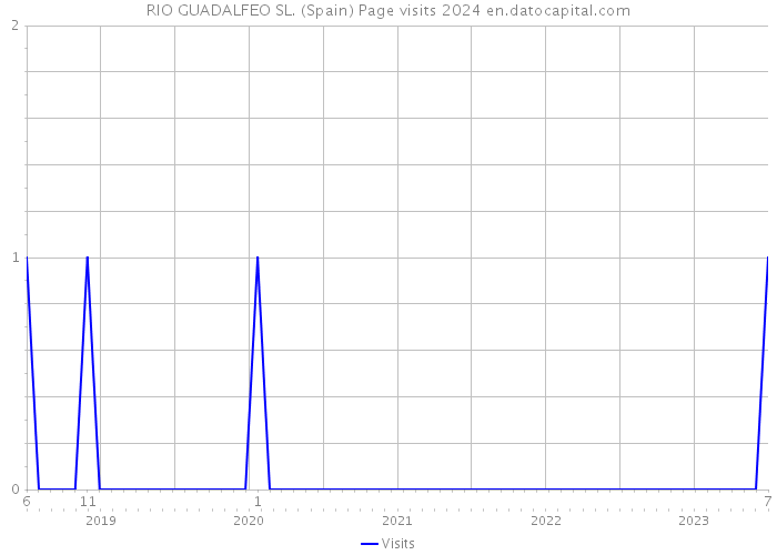 RIO GUADALFEO SL. (Spain) Page visits 2024 