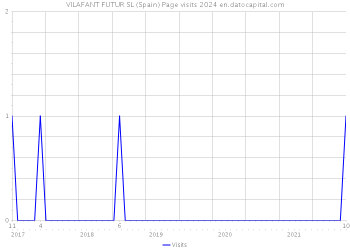 VILAFANT FUTUR SL (Spain) Page visits 2024 