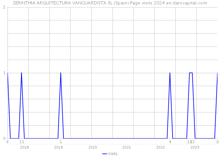 ZERINTHIA ARQUITECTURA VANGUARDISTA SL (Spain) Page visits 2024 