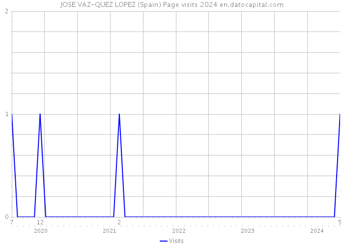 JOSE VAZ-QUEZ LOPEZ (Spain) Page visits 2024 