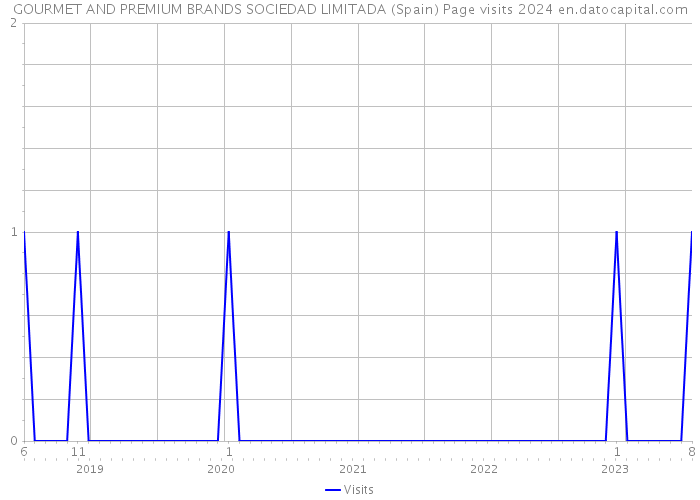 GOURMET AND PREMIUM BRANDS SOCIEDAD LIMITADA (Spain) Page visits 2024 