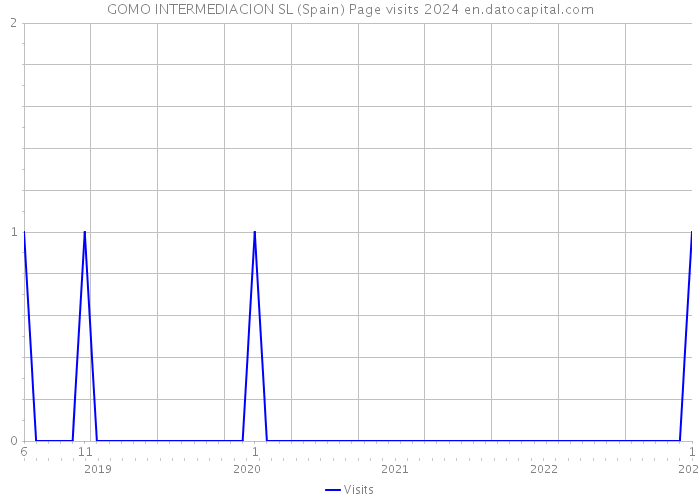 GOMO INTERMEDIACION SL (Spain) Page visits 2024 