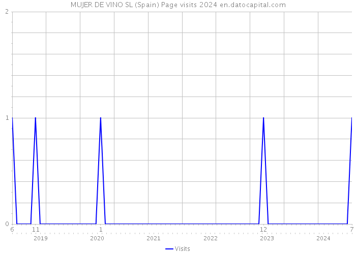 MUJER DE VINO SL (Spain) Page visits 2024 