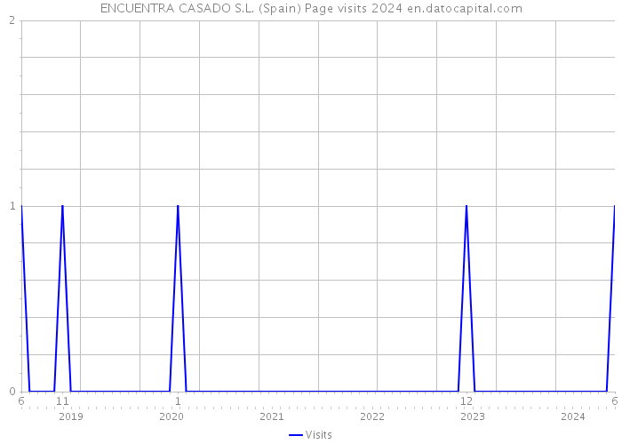 ENCUENTRA CASADO S.L. (Spain) Page visits 2024 