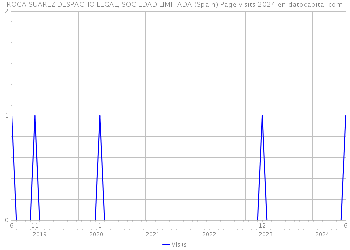 ROCA SUAREZ DESPACHO LEGAL, SOCIEDAD LIMITADA (Spain) Page visits 2024 