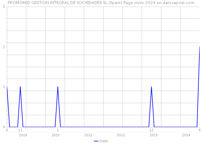 PROMORED GESTION INTEGRAL DE SOCIEDADES SL (Spain) Page visits 2024 