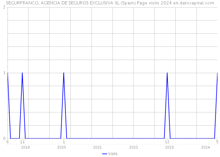 SEGURFRANCO, AGENCIA DE SEGUROS EXCLUSIVA SL (Spain) Page visits 2024 