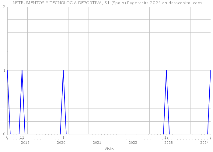 INSTRUMENTOS Y TECNOLOGIA DEPORTIVA, S.L (Spain) Page visits 2024 