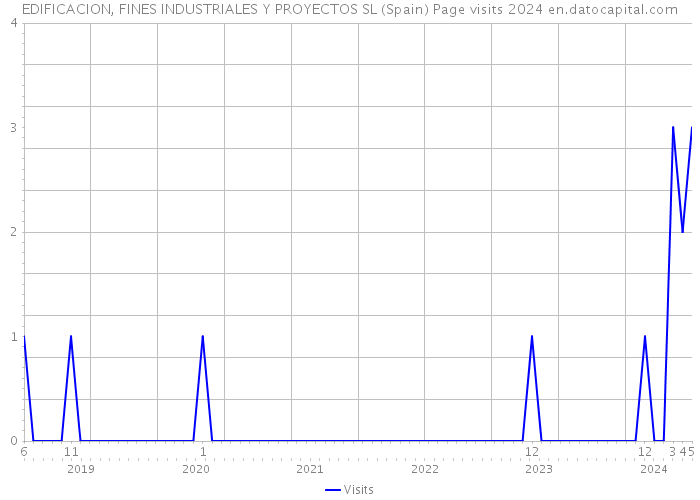 EDIFICACION, FINES INDUSTRIALES Y PROYECTOS SL (Spain) Page visits 2024 