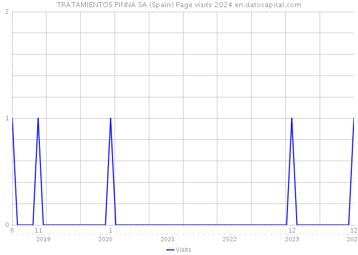 TRATAMIENTOS PINNA SA (Spain) Page visits 2024 