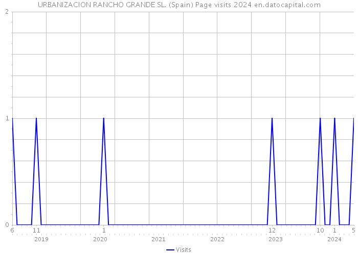 URBANIZACION RANCHO GRANDE SL. (Spain) Page visits 2024 