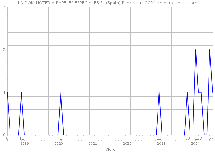 LA DOMINOTERIA PAPELES ESPECIALES SL (Spain) Page visits 2024 