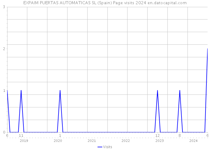 EXPAIM PUERTAS AUTOMATICAS SL (Spain) Page visits 2024 