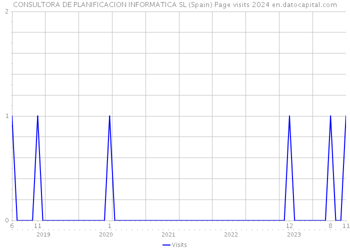 CONSULTORA DE PLANIFICACION INFORMATICA SL (Spain) Page visits 2024 