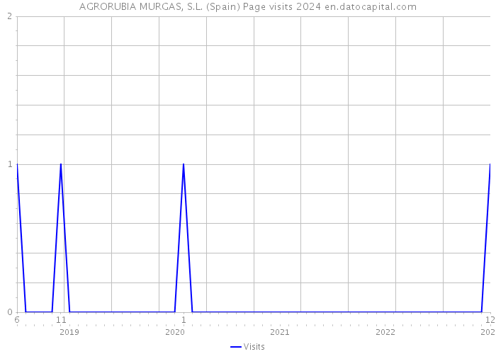 AGRORUBIA MURGAS, S.L. (Spain) Page visits 2024 