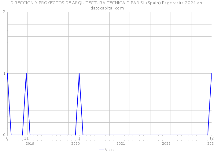 DIRECCION Y PROYECTOS DE ARQUITECTURA TECNICA DIPAR SL (Spain) Page visits 2024 