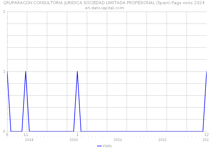 GRUPARAGON CONSULTORIA JURIDICA SOCIEDAD LIMITADA PROFESIONAL (Spain) Page visits 2024 