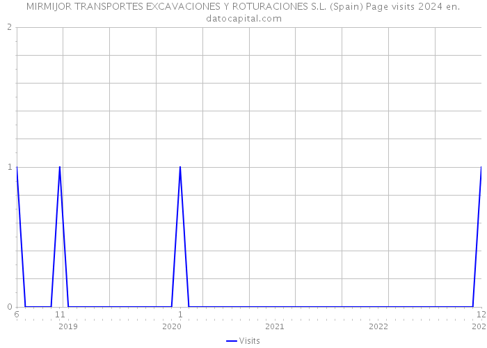 MIRMIJOR TRANSPORTES EXCAVACIONES Y ROTURACIONES S.L. (Spain) Page visits 2024 