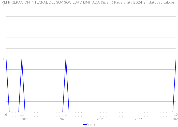 REFRIGERACION INTEGRAL DEL SUR SOCIEDAD LIMITADA (Spain) Page visits 2024 