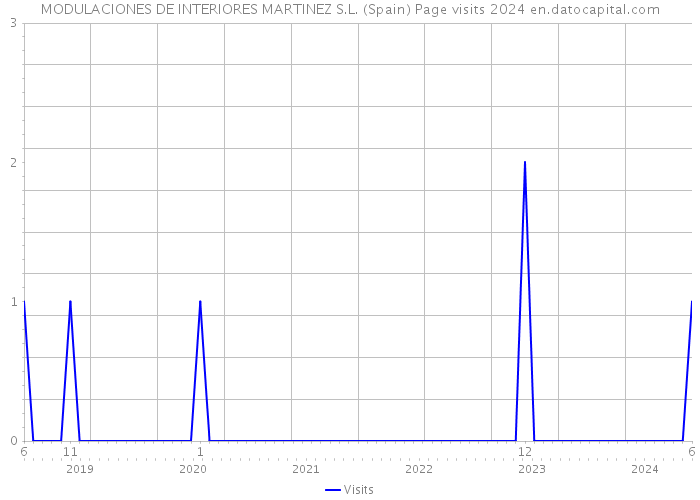 MODULACIONES DE INTERIORES MARTINEZ S.L. (Spain) Page visits 2024 