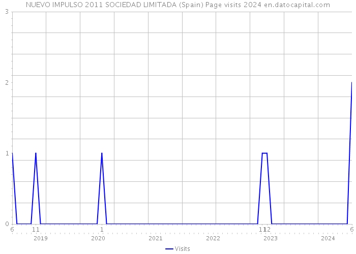 NUEVO IMPULSO 2011 SOCIEDAD LIMITADA (Spain) Page visits 2024 