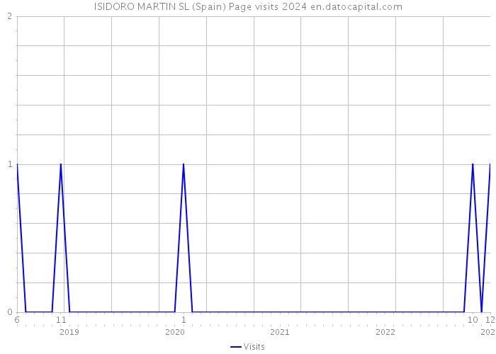 ISIDORO MARTIN SL (Spain) Page visits 2024 