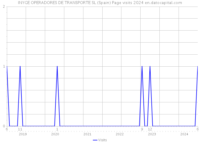 INYGE OPERADORES DE TRANSPORTE SL (Spain) Page visits 2024 